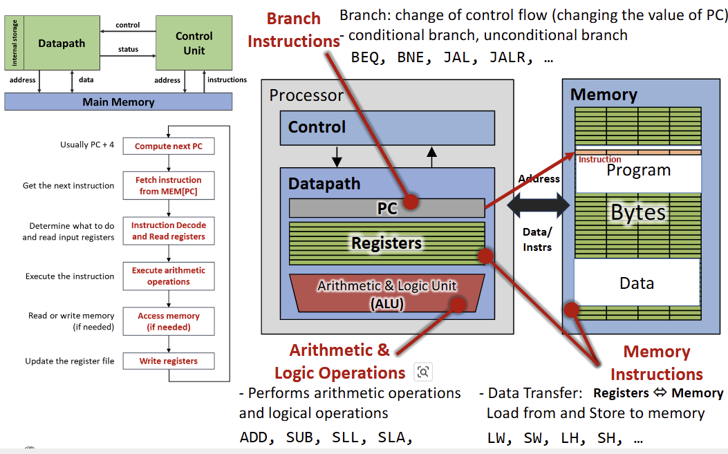 PDF p.9: Instruction Execution Flow Chart from Fetch to Writeback